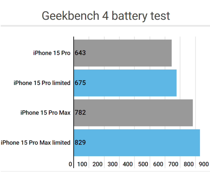 阜阳apple维修站iPhone15Pro的ProMotion高刷功能耗电吗