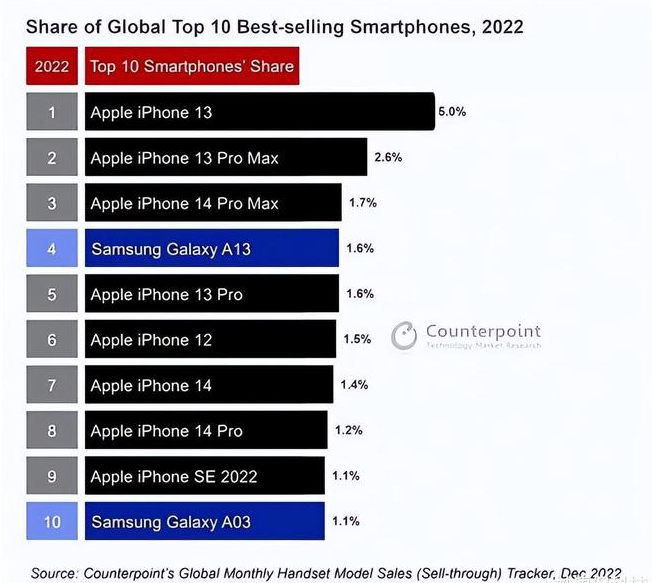 阜阳苹果维修分享:为什么iPhone14的销量不如iPhone13? 