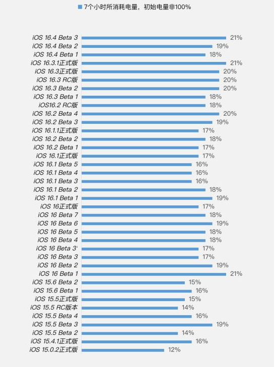 阜阳苹果手机维修分享iOS 16.4 Beta 3续航跑分等测试结果汇总 