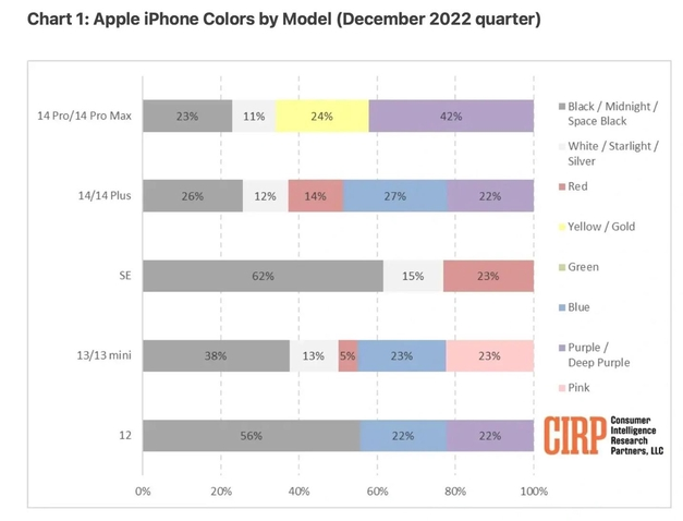 阜阳苹果维修网点分享：美国用户最喜欢什么颜色的iPhone 14？ 