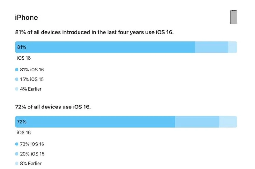 阜阳苹果手机维修分享iOS 16 / iPadOS 16 安装率 