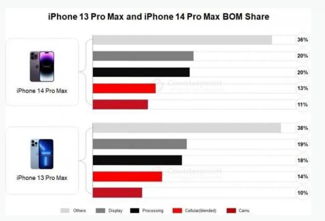 阜阳苹果手机维修分享iPhone 14 Pro的成本和利润 