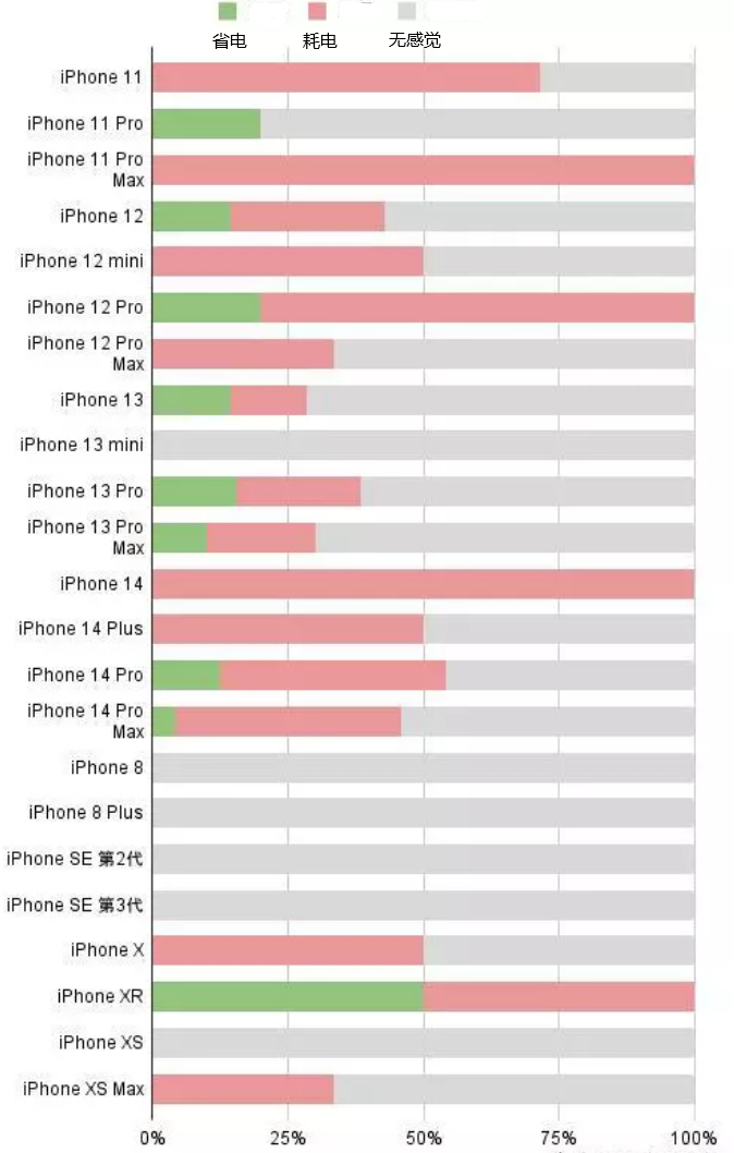 阜阳苹果手机维修分享iOS16.2太耗电怎么办？iOS16.2续航不好可以降级吗？ 